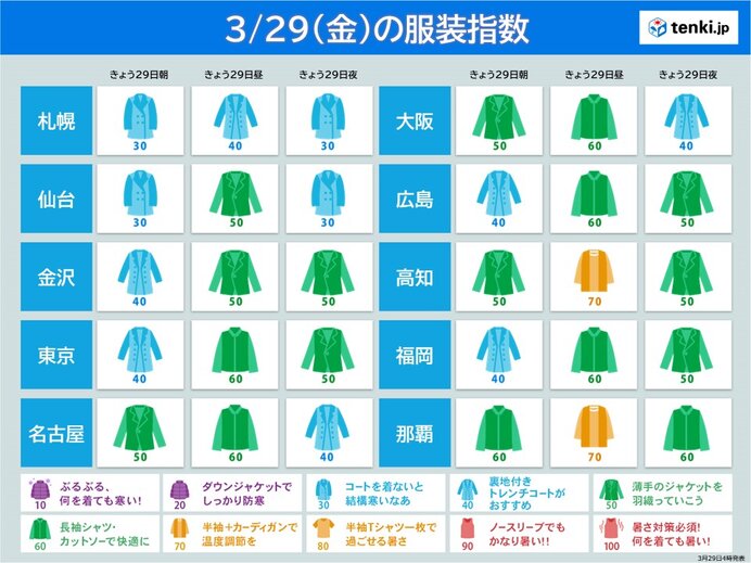 29日の服装指数　季節先取りの暖かさ　昼間は上着いらずの所も　重ね着などで調節を