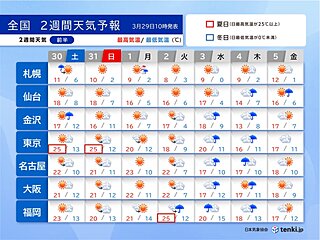 今週末は東京都心などで夏日予想・黄砂飛来　雨でも季節先取りの暖かさ　2週間天気