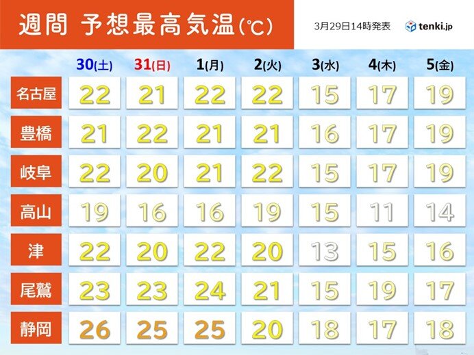 東海地方　週間天気　来週初めにかけて夏日予想も　桜開花ラッシュに