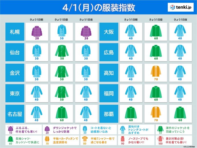 1日の服装指数　日中は春の陽気　関東は前日より約10℃もダウン　快適な服装は?