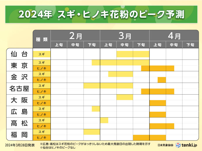 花粉のピーク予測