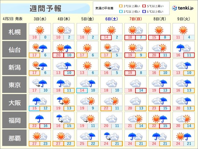 明日3日～4日は広く雨　5日・6日は青空の下でお花見チャンス