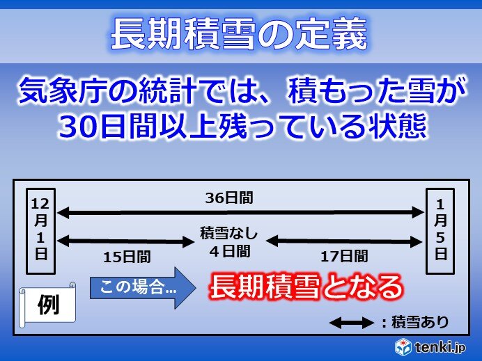 長期積雪の定義とは