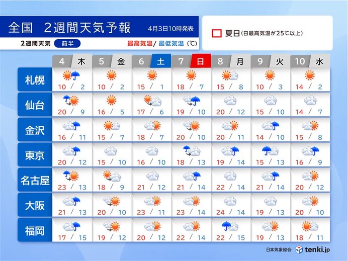 9日頃までは菜種梅雨　貴重な晴れ間にお花見を　季節先取りの暖かさ　2週間天気