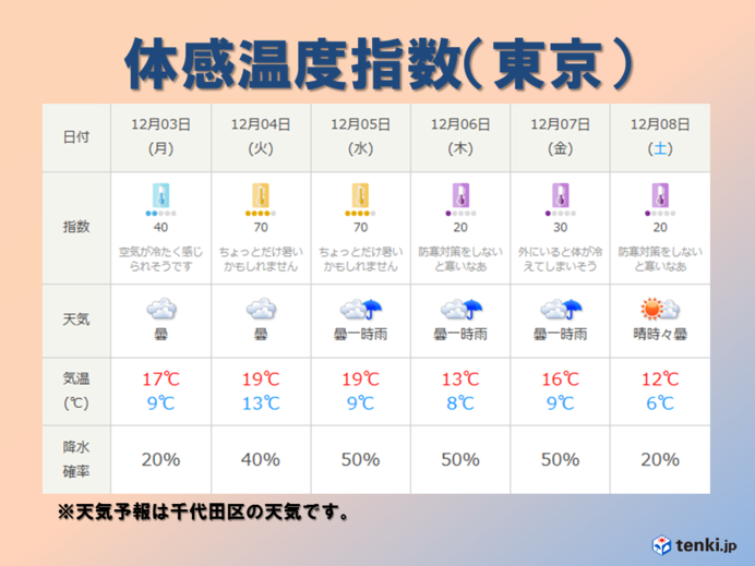 気温乱高下　体感が日ごとに変化