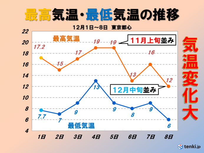 関東　天気下り坂　気温10度以上も変化か