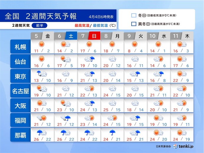 2週間天気　お花見日和はいつ?　再来週は25℃以上の夏日も