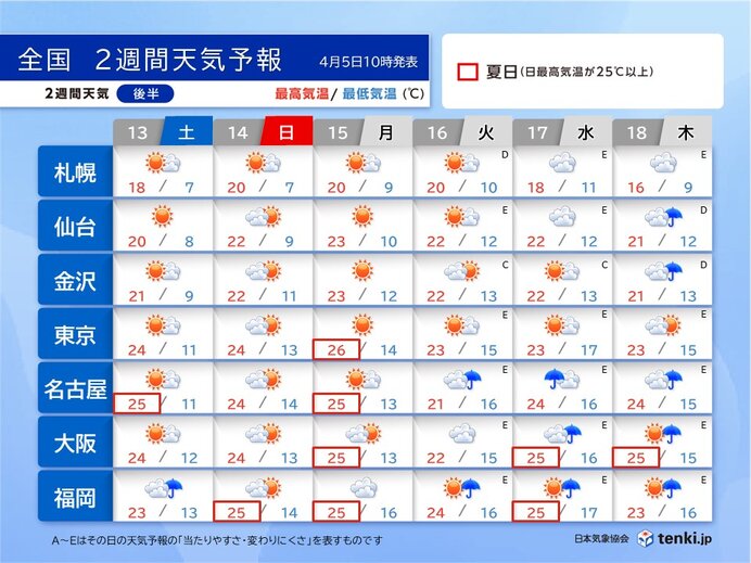 13日(土)～18日(木)　北海道でも20℃超　関東から九州は夏日続出か