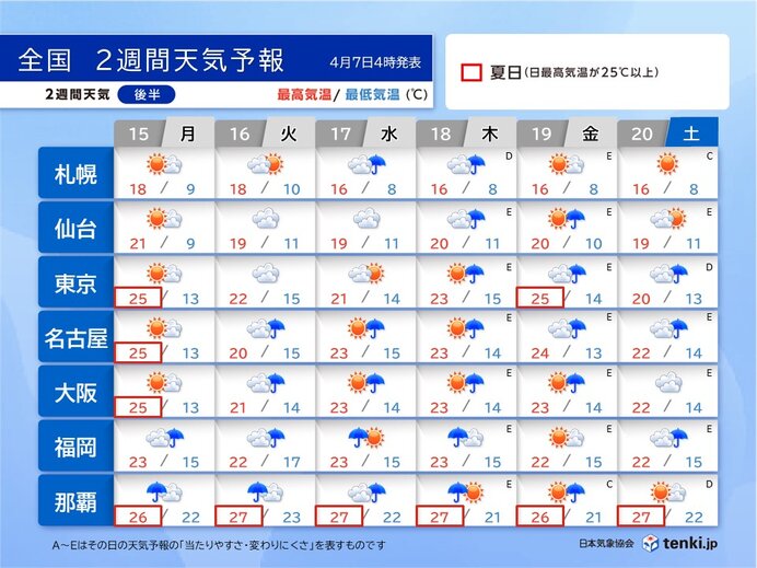 2週目15日～20日　4月も後半も気温高い　早めに暑熱順化を