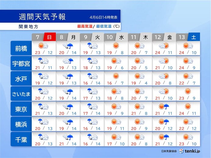 関東週間天気　月・火曜は本降りの雨も　来週後半は回復も花粉多く飛ぶ