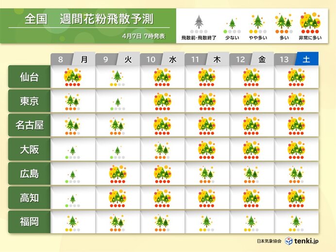 花粉情報　晴れる日はまだ「非常に多い」レベル　本格飛散の終了時期はいつ?