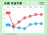 北海道　汗ばむ陽気から明日(9日)は一気に冬の空気へ　峠を中心に雪の恐れも