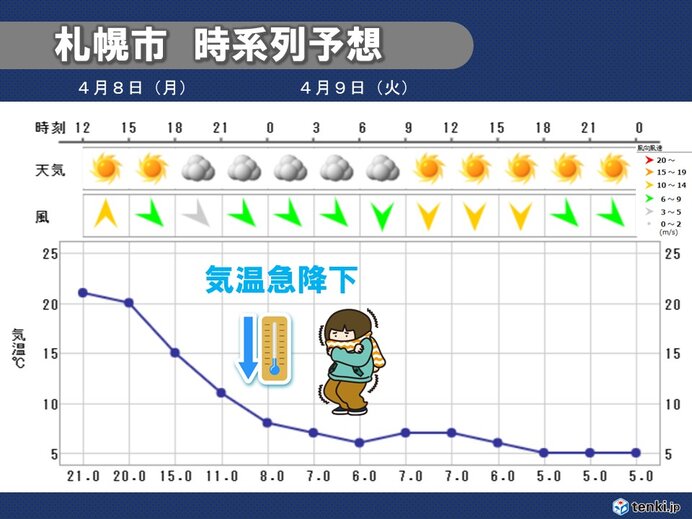 明日9日(火)は気温急降下　札幌は日中も一桁
