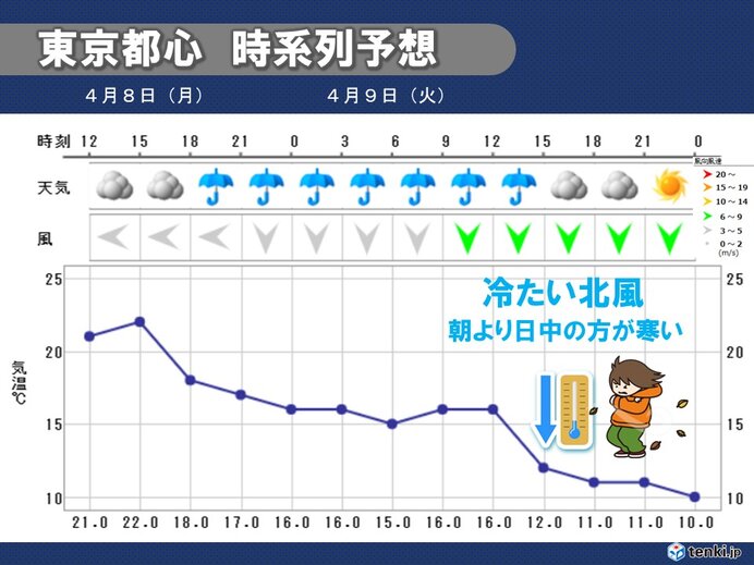 明日9日(火)　東京は朝より昼の方が寒い