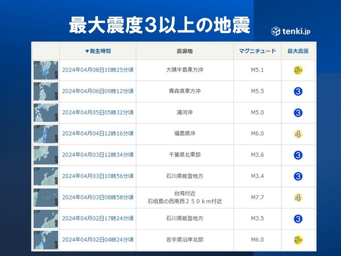 ここ1週間　震度1以上51回　震度4以上4回　最大震度5弱が2回