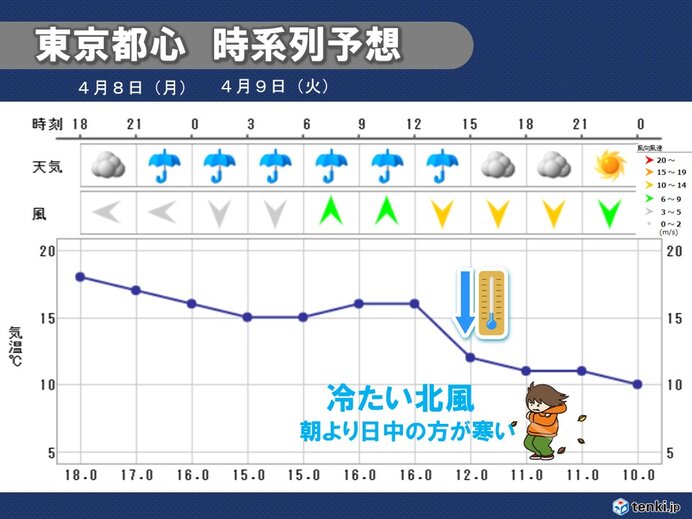 9日(火)　関東は気温急降下　東京都心は朝より日中の方が低い