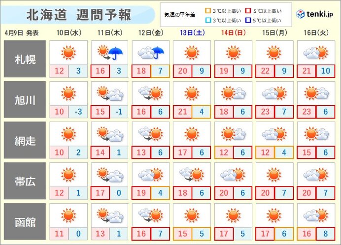 明日以降は次第に気温上がり、再び季節外れの暖かさも