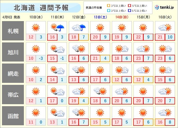 明日以降は次第に気温上がり、再び季節外れの暖かさも