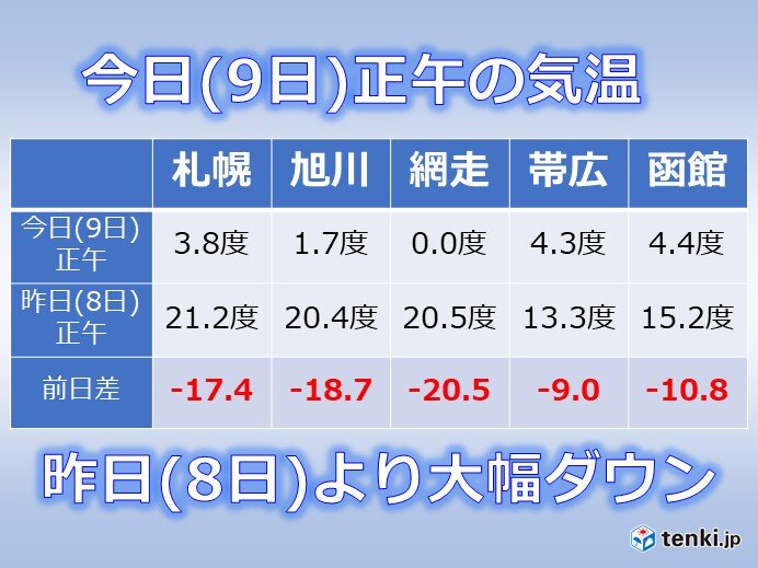 北海道　今日(9日)は昨日より気温大幅ダウン　冬のような寒さの所も