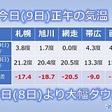 北海道　今日(9日)は昨日より気温大幅ダウン　冬のような寒さの所も