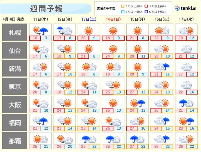 日曜までお花見日和　週末から夏日続出か　急な暑さに注意