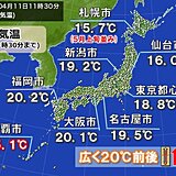 関東以西は20℃前後　北日本は5月並みも　日曜ピークに夏日続出か　暑熱順化を