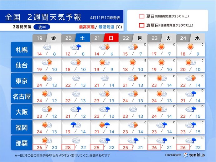 後半(19日～24日)　関東から北は晴天&快適な陽気