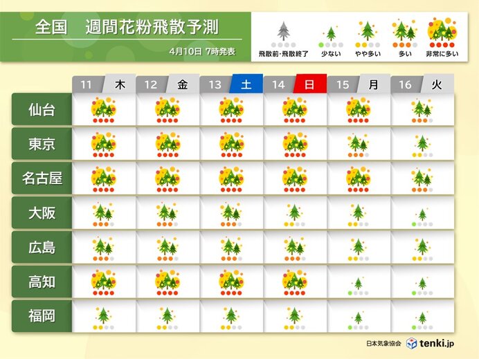 週末にかけて　四国～関東・東北で連日「非常に多い」花粉が飛散