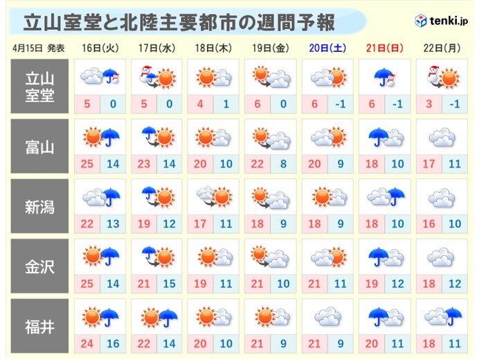 気になる天気は?