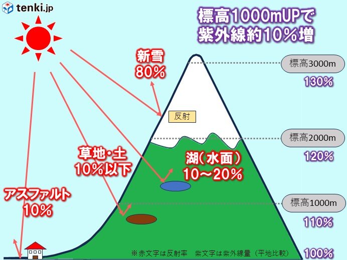 山では平地より紫外線強い　雪からの反射にも注意　対策は?