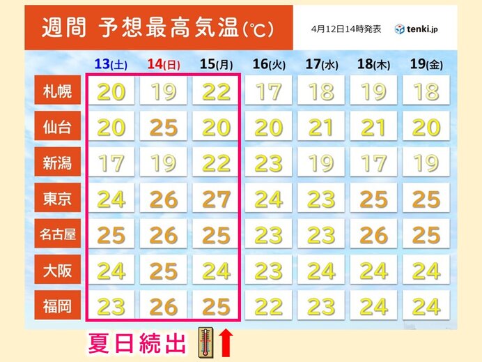 明日13日(土)以降は高温続く　関東以西で夏日続出　北日本でも汗ばむくらいに