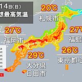 土日　季節外れの暑さで夏日続出　真夏日に迫る所も　お花見日和も急な暑さに注意