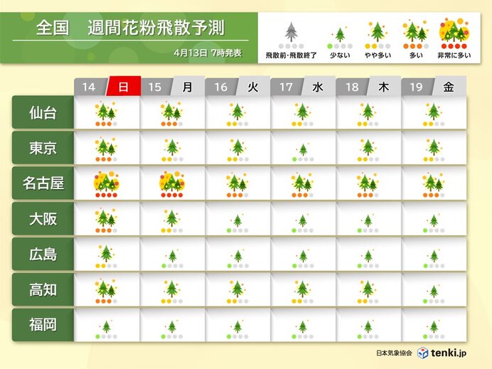 花粉情報　東京などシーズン終了目前　東海や東北では引き続き大量飛散に注意