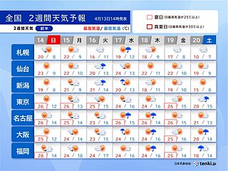 2週間天気　日曜は東京都心など夏日続出　真夏日に迫る暑さも　来週も高温傾向続く