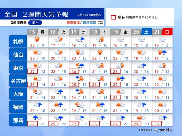 今週後半にかけて季節外れの暑さ続く 東京は連日のように夏日 早めの熱中症対策を(気象予報士 牧 良幸 2024年04月14日) - 日本気象協会  tenki.jp