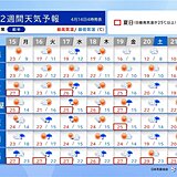 今週後半にかけて季節外れの暑さ続く　東京は連日のように夏日　早めの熱中症対策を