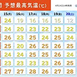 季節外れの暑さ　明日15日さらに気温上昇も　その先も高温傾向　暑さの原因は?