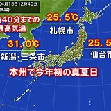 新潟・三条で31℃　沖縄県以外で今年初の真夏日　仙台・札幌も夏日