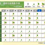 ヒノキ花粉　広範囲でピーク越すも　黄砂による症状悪化に注意　まだ「多い」所も