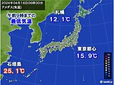 16日は各地で暖かな朝　石垣島は熱帯夜　週末までは暑さが続く所も