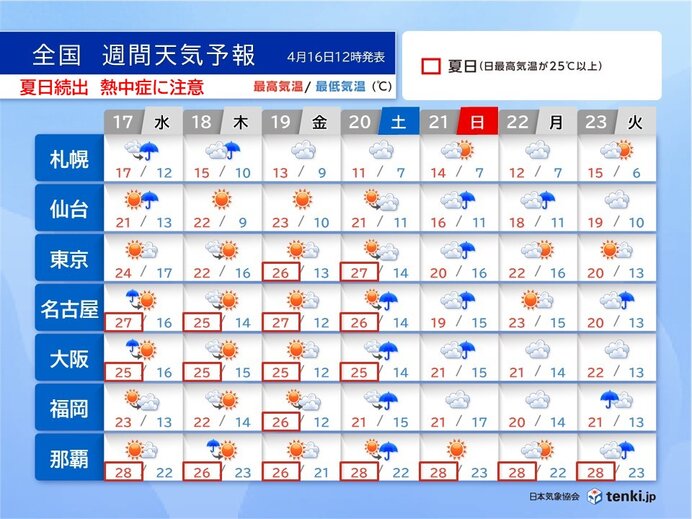 明日17日は天気急変に注意　18日にかけて黄砂飛来　週末は夏日続出　暑さ対策必要