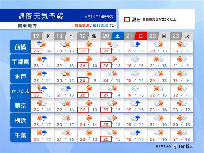 関東週間　金・土曜は再び25℃超　季節外れの暑さに注意　天気は短い周期で変化