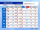 関東週間　金・土曜は再び25℃超　季節外れの暑さに注意　天気は短い周期で変化