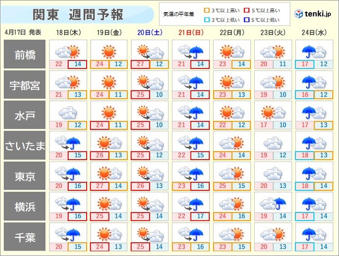 関東週間　18日(木)も黄砂と急な雨に注意　21日(日)は沿岸部で雨風強まる