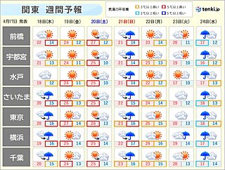 関東週間　18日(木)も黄砂と急な雨に注意　21日(日)は沿岸部で雨風強まる