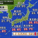 今日17日も季節外れの暖かさ　週末は夏日続出　エアコンの試運転を