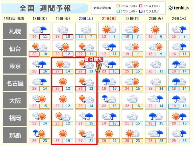 19日(金)・20日(土)は再び気温上昇　夏日が続出