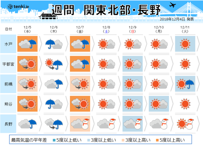 関東の週間　9日頃から冬将軍の存在感_画像