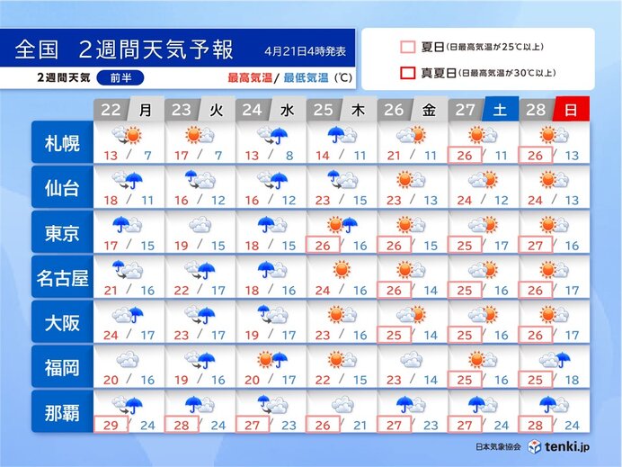 火曜～水曜は荒天　ゴールデンウィークは暑さに注意　西日本は度々雨も　2週間天気