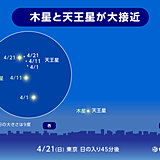 今夜　木星と天王星が大接近　見られる所は?